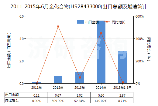 2011-2015年6月金化合物(HS28433000)出口總額及增速統(tǒng)計(jì)